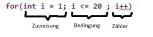 Struktur einer <code>for-Schleife</code> in Java