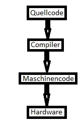 java programmieren lernen Maschinencode