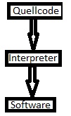 java programmieren lernen Interpreter