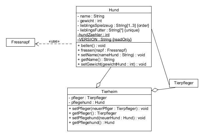 Uml Klassendiagramm So Behaltst Du Bei Der Objektorientierung Den Uberblick Lerne Programmieren