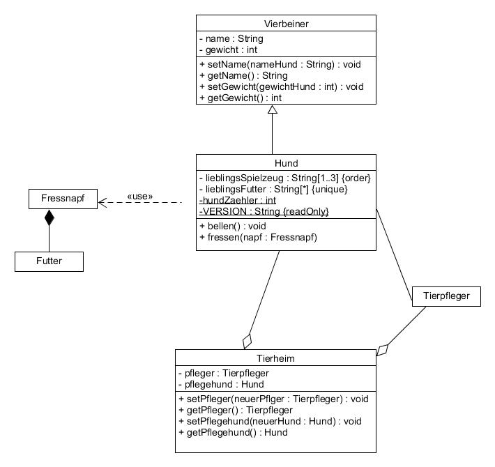UML Klassendiagramm Vererbung