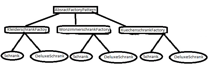 abstract Factory Pattern