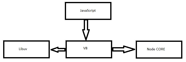 Node JS Komponenten Libuv