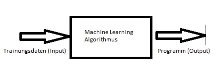 Machine Learning Modell